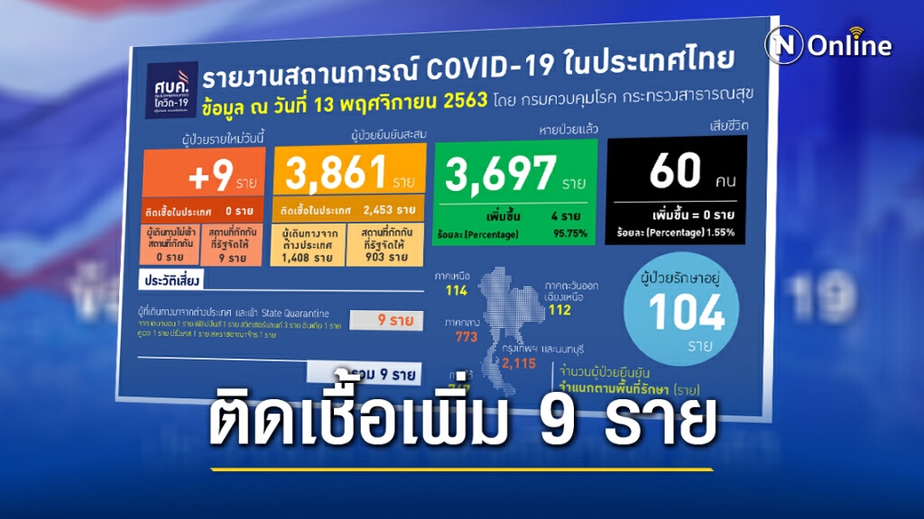 ศบค.เผยสถานกาณ์โควิดประจำวัน ไทยติดเชื้อเพิ่ม 9 ราย ศบค.เผยสถานกาณ์โควิดประจำวัน ไทยติดเชื้อเพิ่ม 9 ราย