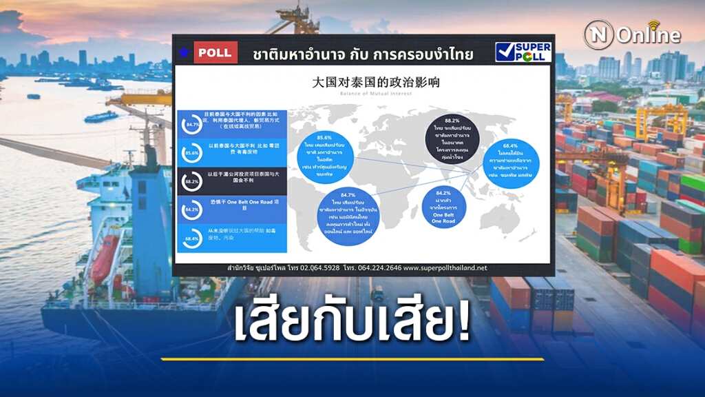 โพลเผยปชช.ห่วงไทยเสียเปรียบชาติมหาอำนาจเข้ามาโกยผลประโยชน์