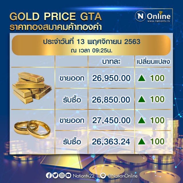 ราคาทองวันนี้(13 พ.ย.) ขึ้นอีก 100 บาท ทองรูปพรรณขายออก 27,450 บาท