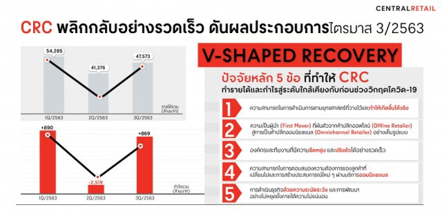 เซ็นทรัลรีเทลฯ ไตรมาส 3 ฟื้นตัว รายได้-กำไร ไกล้เคียงก่อนโควิด-19