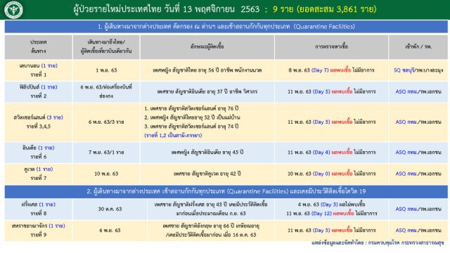 ศบค.เผยสถานกาณ์โควิดประจำวัน ไทยติดเชื้อเพิ่ม 9 ราย