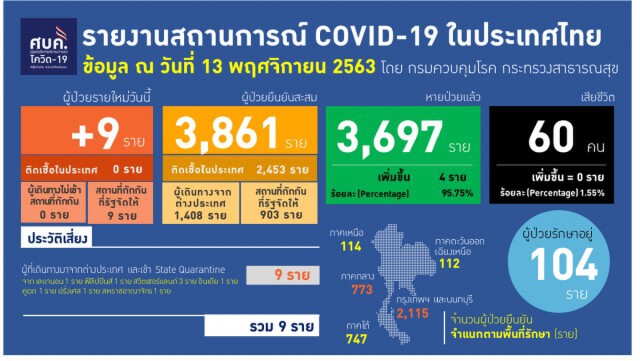 ศบค.เผยสถานกาณ์โควิดประจำวัน ไทยติดเชื้อเพิ่ม 9 ราย