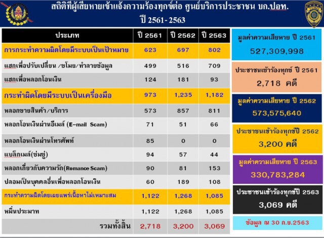 เช็คยอดอาชญากรรมออนไลน์ 3 พุ่งเกือบหมื่นคดี