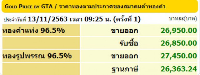 ราคาทองวันนี้(13 พ.ย.) ขึ้นอีก 100 บาท ทองรูปพรรณขายออก 27,450 บาท