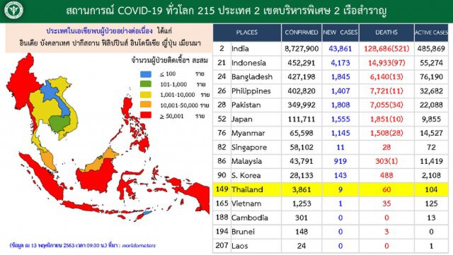 ศบค.เผยสถานกาณ์โควิดประจำวัน ไทยติดเชื้อเพิ่ม 9 ราย