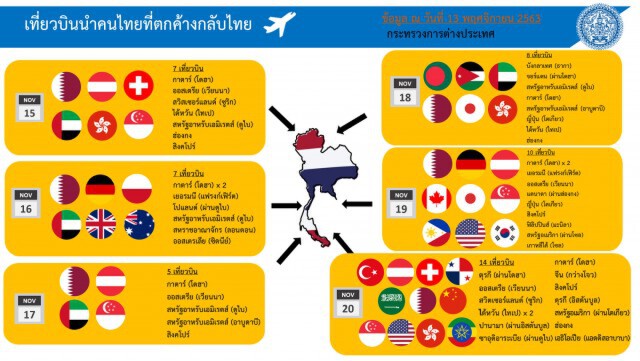 ศบค.เผยสถานกาณ์โควิดประจำวัน ไทยติดเชื้อเพิ่ม 9 ราย