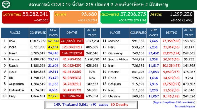 ศบค.เผยสถานกาณ์โควิดประจำวัน ไทยติดเชื้อเพิ่ม 9 ราย
