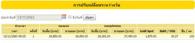 ราคาทองวันนี้(13 พ.ย.) ขึ้นอีก 100 บาท ทองรูปพรรณขายออก 27,450 บาท