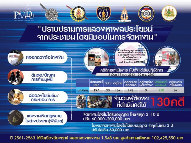 ตร.เอาผิด 130 คดี โฆษณาหางานไม่ได้รับอนุญาต