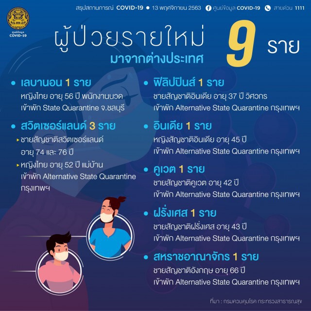ศบค.เผยสถานกาณ์โควิดประจำวัน ไทยติดเชื้อเพิ่ม 9 ราย