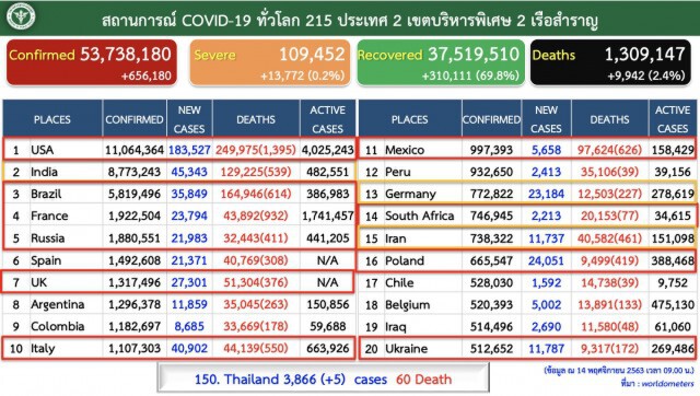 ศบค. เผยพบผู้ติด"โควิด"เพิ่ม 5 ราย