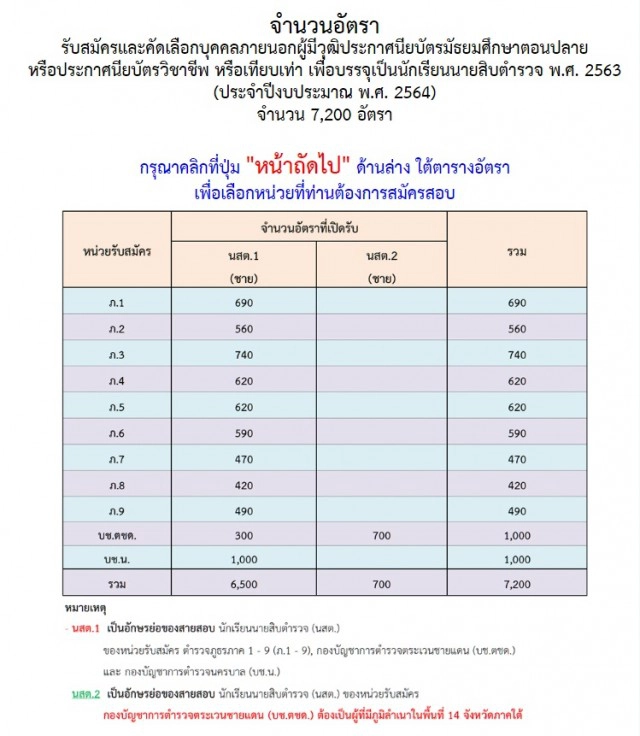 เปิดรับสมัคร 7,200 อัตรา 'นายสิบตำรวจ'