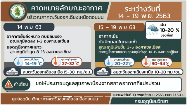 อุตุฯ เตือน ‘เหนือ-อีสาน-ใต้’ ดูแลสุขภาพ