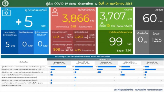 ศบค. เผยพบผู้ติด"โควิด"เพิ่ม 5 ราย
