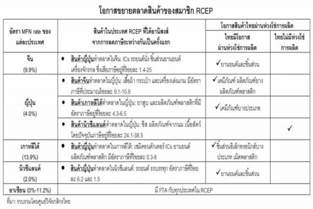 จับตา! กรอบการค้าเสรี"อาร์เซ็ป" เซ็นในงานสุดยอดผู้นำอาเซียน