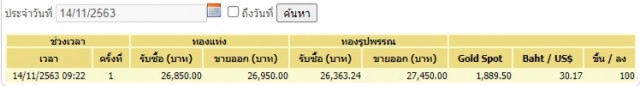 ราคาทองวันนี้(14 พ.ย.) ปรับขึ้น 100 บาท ทองรูปพรรณขายออก 27,450 บาท