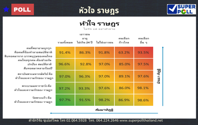 ซูเปอร์โพล ชี้ เยาวชนและคนไทยร้อยละ 90 'รักสถาบันฯ'