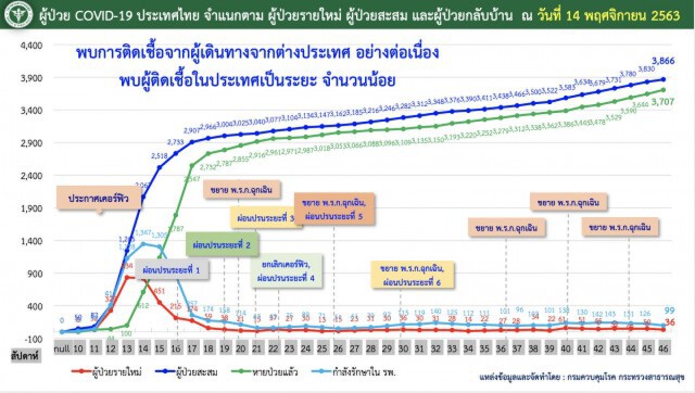 ศบค. เผยพบผู้ติด"โควิด"เพิ่ม 5 ราย