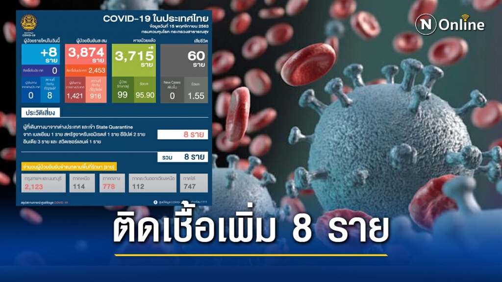 ศบค.เผยพบผู้ติด"โควิด-19" เพิ่ม 8 ราย ศบค.เผยพบผู้ติด"โควิด-19" เพิ่ม 8 ราย