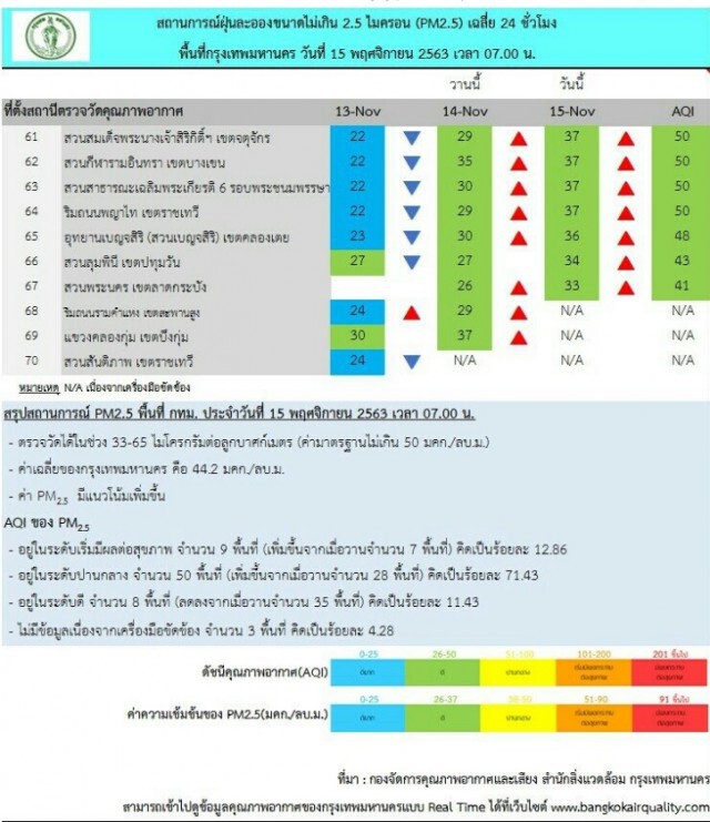 ฝุ่น PM2.5 กลับมาเกินค่ามาตรฐาน 8 พื้นที่ในกทม.