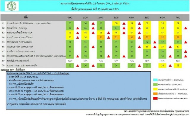 ฝุ่น PM2.5 กลับมาเกินค่ามาตรฐาน 8 พื้นที่ในกทม.