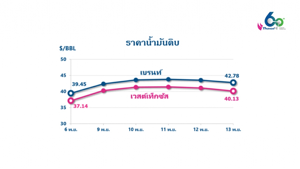 ราคาน้ำมันมีแนวโน้มขยับขึ้น ขานรับความคืบหน้าวัคซีนโควิด-19 และแนวโน้มปรับลดกำลังการผลิตลง