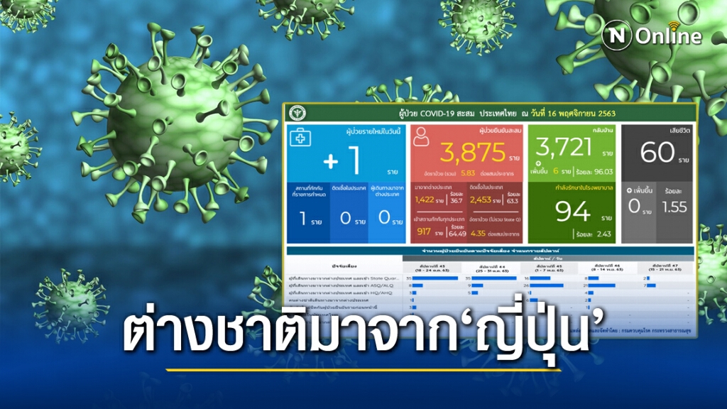ศบค.เผยติด"โควิด-19"เพิ่ม 1 ราย เดินทางมาจากญี่ปุ่น ศบค.เผยติด"โควิด-19"เพิ่ม 1 ราย เดินทางมาจากญี่ปุ่น