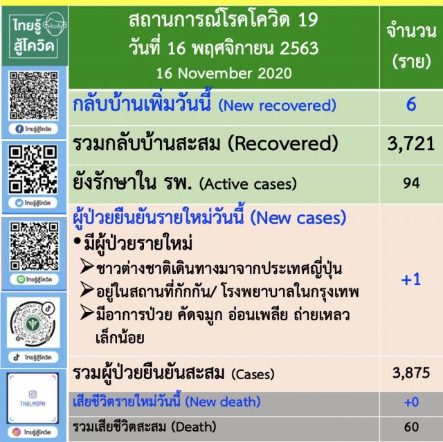 ศบค.เผยติด"โควิด-19"เพิ่ม 1 ราย เดินทางมาจากญี่ปุ่น