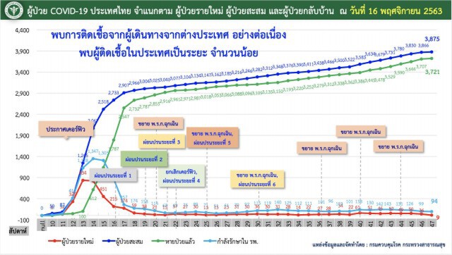 ศบค.เผยติด"โควิด-19"เพิ่ม 1 ราย เดินทางมาจากญี่ปุ่น