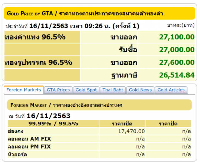 ราคาทองวันนี้ (16 พ.ย.) ปรับขึ้น 150 บาท ทองรูปพรรณขายออก 27,600 บาท