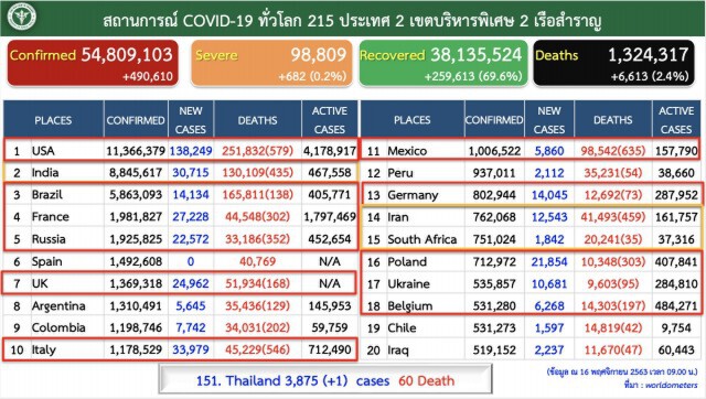 ศบค.เผยติด"โควิด-19"เพิ่ม 1 ราย เดินทางมาจากญี่ปุ่น