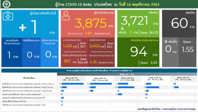 ศบค.เผยติด"โควิด-19"เพิ่ม 1 ราย เดินทางมาจากญี่ปุ่น