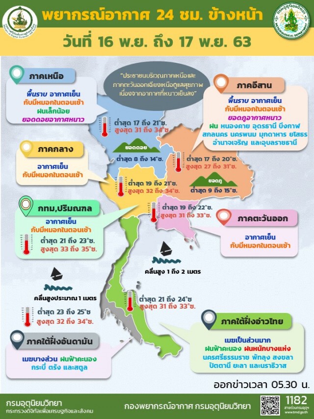 พยากรณ์อากาศวันนี้ ไทยตอนบนอุณหภูมิสูงขึ้น แต่ยอดดอยยังหนาว