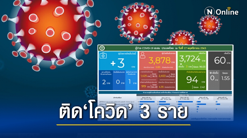 ศบค. เผยพบผู้ติด"โควิด-19"เพิ่ม 3 ราย ศบค. เผยพบผู้ติด"โควิด-19"เพิ่ม 3 ราย