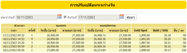 ราคาทองวันนี้(17พ.ย.) ปรับลดลง 50 บาท ทองรูปพรรณขายออก 27,500 บาท