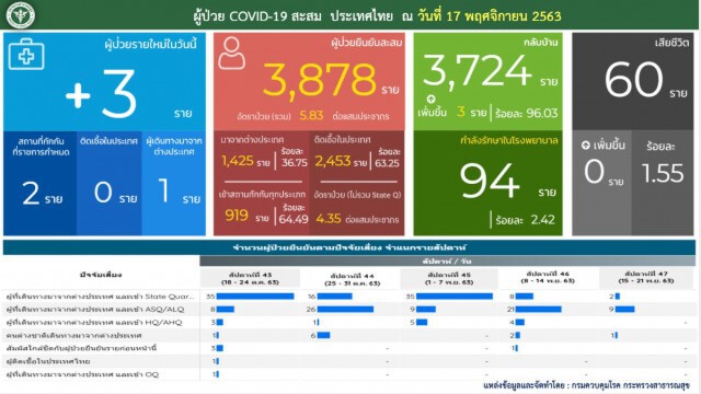 ศบค. เผยพบผู้ติด"โควิด-19"เพิ่ม 3 ราย