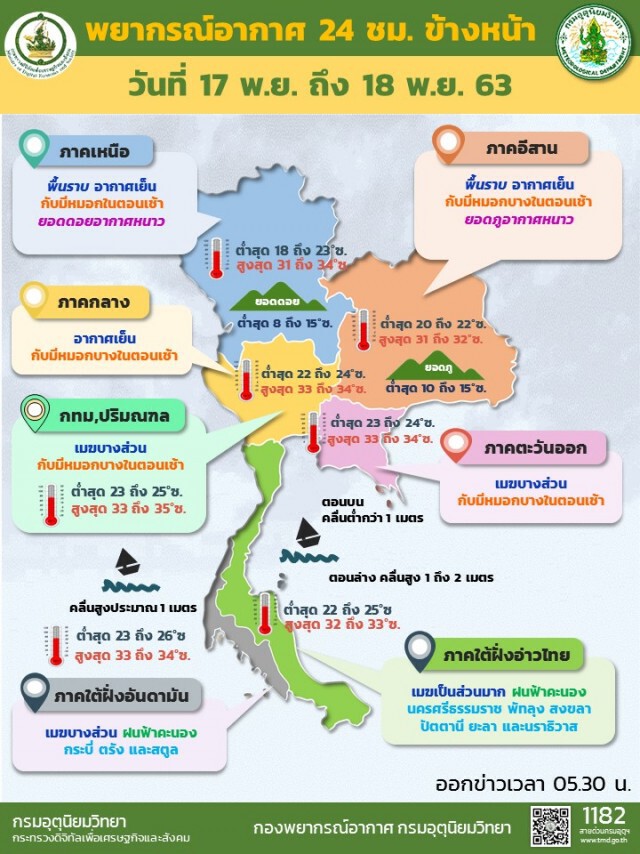 พยากรณ์อากาศวันนี้ ภาคเหนืออากาศเย็น มีหมอกช่วงเช้า ภาคใต้ฝนฟ้าคะนอง