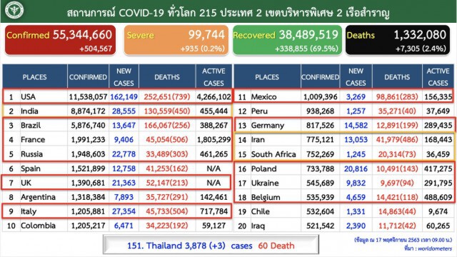 ศบค. เผยพบผู้ติด"โควิด-19"เพิ่ม 3 ราย