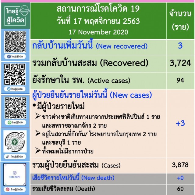 ศบค. เผยพบผู้ติด"โควิด-19"เพิ่ม 3 ราย