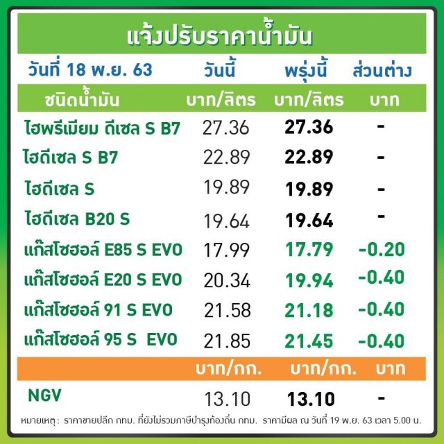 พรุ่งนี้เติมเลย! (19 พ.ย. 63) น้ำมันกลุ่มเบนซินปรับลดราคา สูงสุด 40 สตางค์