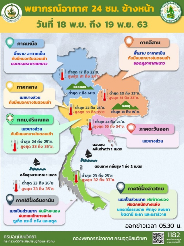 อุตุฯ ชี้ ‘เหนือ-อีสาน’ระวังอันตาราย บริเวณที่มีหมอก
