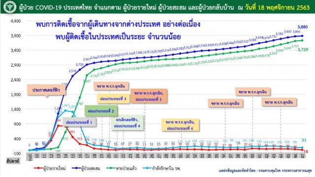 ศบค. เผยพบผู้ติด"โควิด-19"เพิ่ม 2 ราย