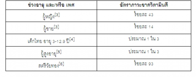 แพทย์ชี้ คนไทยขาดแคลเซียม-วิตามินดี เสี่ยงโรคกระดูกและภูมิคุ้มกันต่ำ แนะ เสริมวิตามินดี