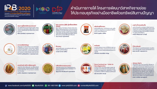 กรมทรัพย์สินทางปัญญาคัด 43 ผลิตภัณฑ์ผ่านรอบแรกลุ้นชิงรางวัลในโครงการ IP4B 2020