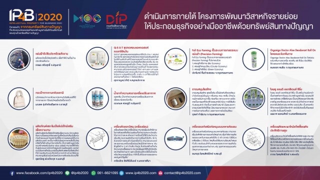 กรมทรัพย์สินทางปัญญาคัด 43 ผลิตภัณฑ์ผ่านรอบแรกลุ้นชิงรางวัลในโครงการ IP4B 2020