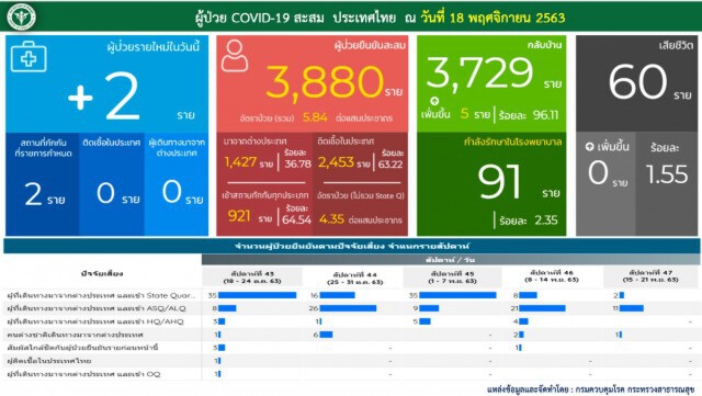 ศบค. เผยพบผู้ติด"โควิด-19"เพิ่ม 2 ราย
