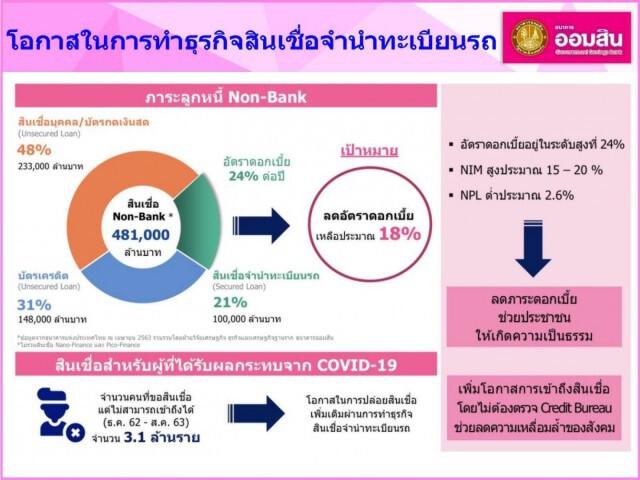 ออมสินทุ่ม 1.5 พันล้าน ร่วมทุนธุรกิจสินเชื่อจำนำทะเบียนรถ