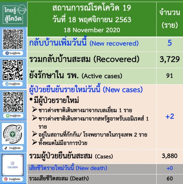 ศบค. เผยพบผู้ติด"โควิด-19"เพิ่ม 2 ราย
