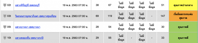 เปิดรายชื่อพื้นที่ค่าฝุ่น PM 2.5 เกินมาตรฐาน