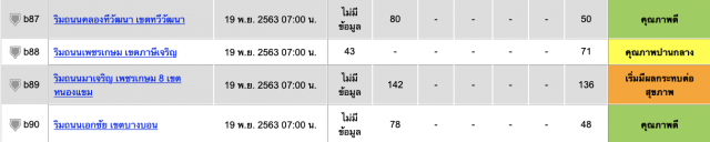 เปิดรายชื่อพื้นที่ค่าฝุ่น PM 2.5 เกินมาตรฐาน